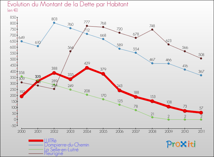Evolution de la dette par habitant pour la commune de LUITRé et les communes proches Comparaison de la dette par habitant pour LUITRé et les communes voisines