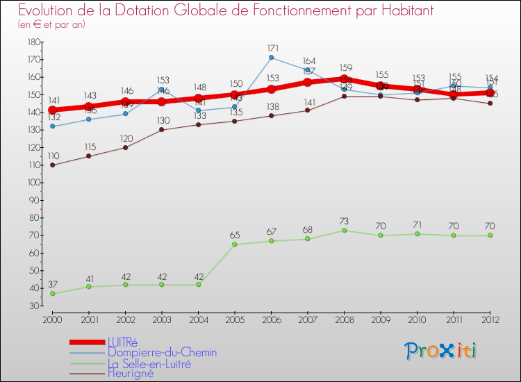 Evolution et montant de la dotation globale de fonctionnement par Habitant pour LUITRé et les communes proches Comparaison des dotations globales de fonctionnement par habitant pour LUITRé et les communes voisines