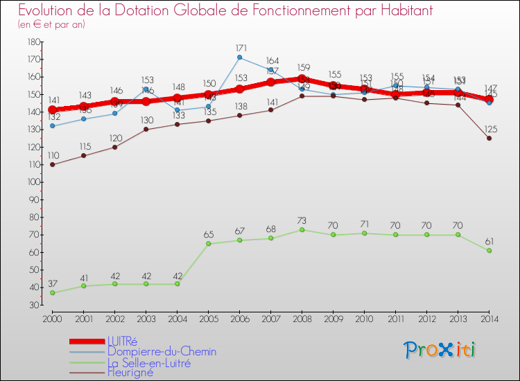 Evolution et montant de la dotation globale de fonctionnement par Habitant pour LUITRé et les communes proches de 2000 à 2014. Comparaison des dotations globales de fonctionnement par habitant pour LUITRé et les communes voisines de 2000 à 2014.