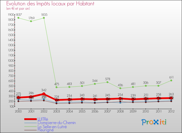 Evolution et montant des impôts locaux par Habitant pour LUITRé et les communes proches Comparaison des impôts locaux par habitant pour LUITRé et les communes voisines