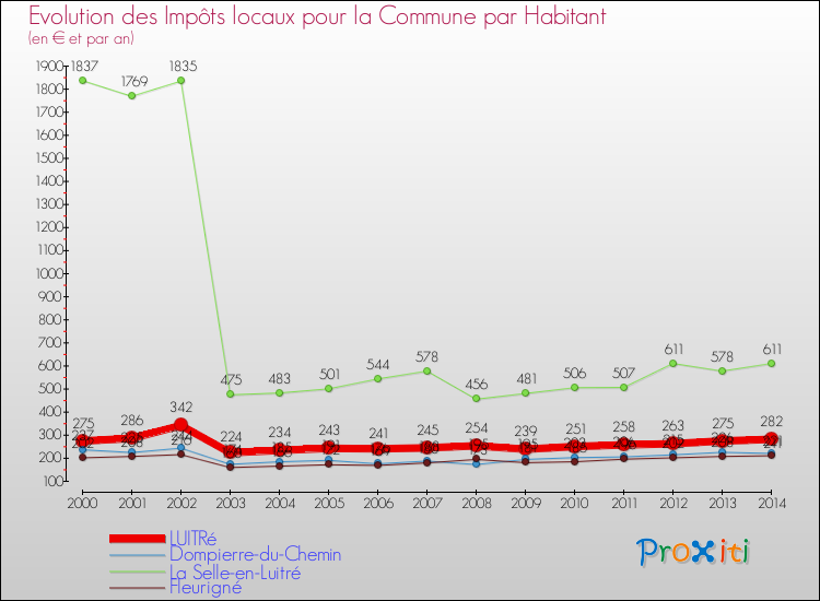 Evolution et montant des impôts locaux par Habitant pour LUITRé et les communes proches de 2000 à 2014 Comparaison des impôts locaux par habitant pour LUITRé et les communes voisines de 2000 à 2014