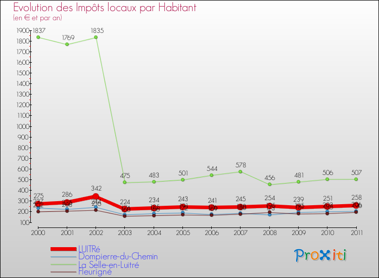 Evolution et montant des impôts locaux par Habitant pour LUITRé et les communes proches Comparaison des impôts locaux par habitant pour LUITRé et les communes voisines