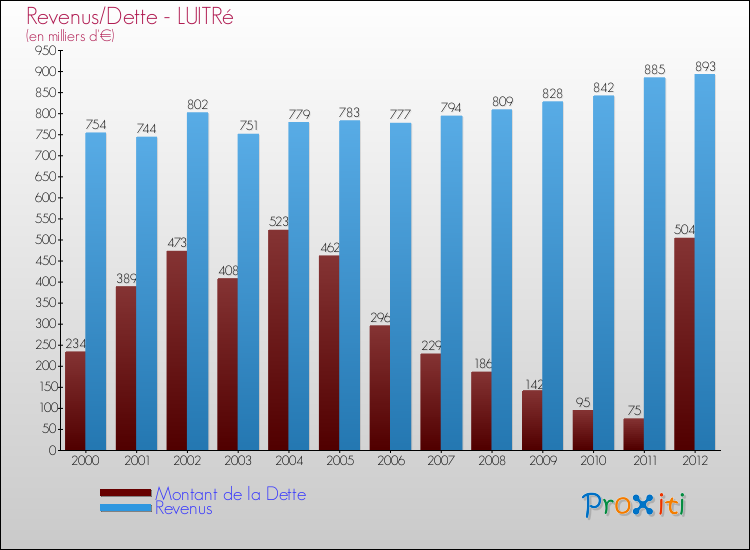 Evolution comparée de la dette et des revenus pour la commune de LUITRé de 2000 à 2012 Comparaison de la dette et des revenus pour LUITRé de 2000 à 2012