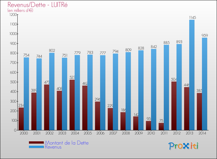 Evolution comparée de la dette et des revenus pour la commune de LUITRé de 2000 à 2014 Comparaison de la dette et des revenus pour LUITRé de 2000 à 2014
