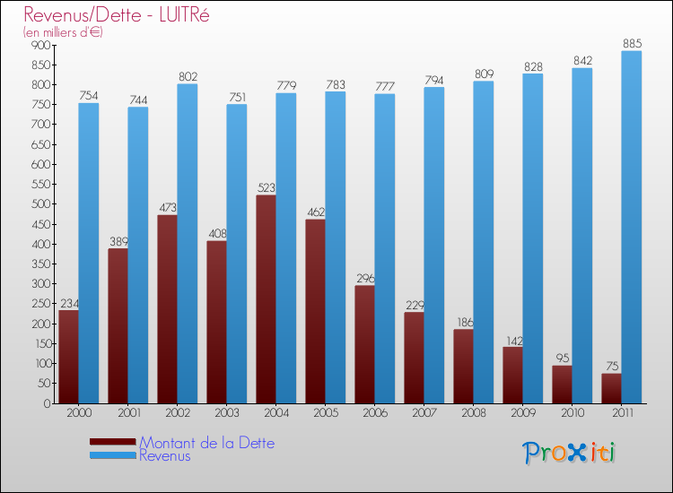 Evolution comparée de la dette et des revenus pour la commune de LUITRé de 2000 à 2011 Comparaison de la dette et des revenus pour LUITRé de 2000 à 2011
