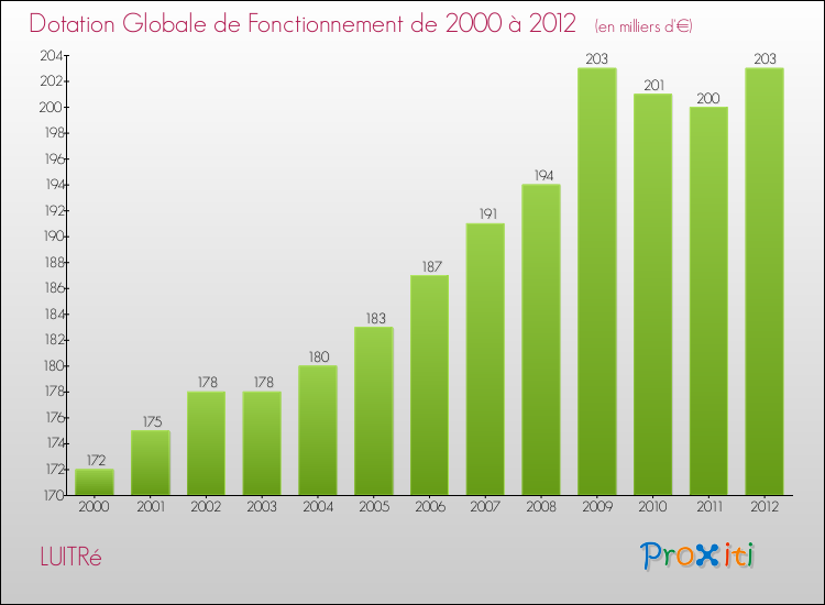 Evolution du montant de la Dotation Globale de Fonctionnement pour la commune de LUITRé de 2000 à 2012 Evolution du montant de la Dotation Globale de Fonctionnement pour LUITRé de 2000 à 2012