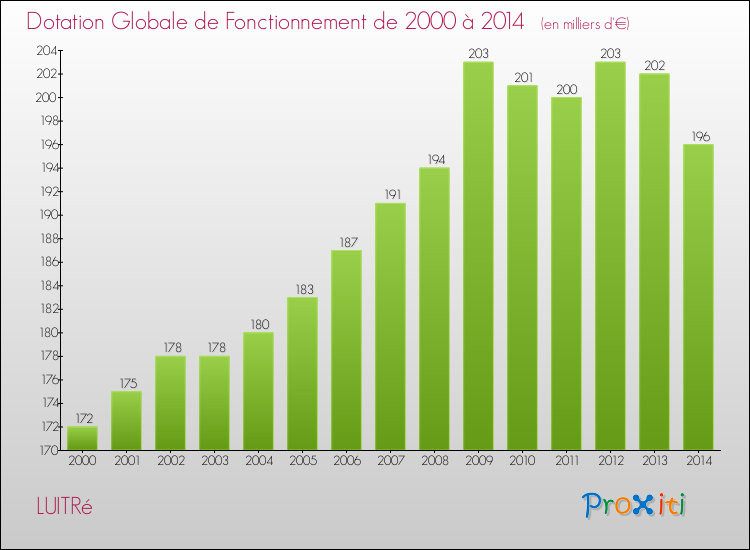 Evolution du montant de la Dotation Globale de Fonctionnement pour la commune de LUITRé de 2000 à 2014 Evolution du montant de la Dotation Globale de Fonctionnement pour LUITRé de 2000 à 2014