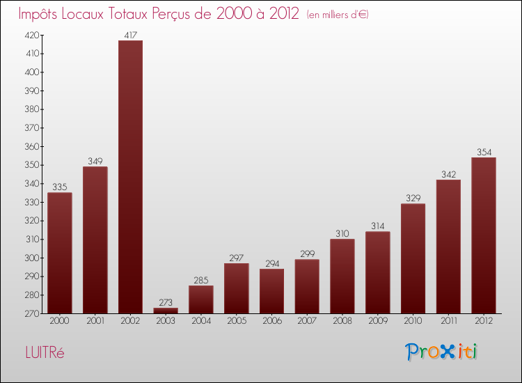 Evolution des Impôts Locaux pour la commune de LUITRé de 2000 à 2012 Evolution des Impôts Locaux pour LUITRé de 2000 à 2012