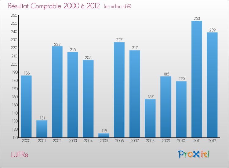 Evolution du résultat comptable pour la commune de LUITRé de 2000 à 2012 Evolution du résultat comptable pour LUITRé de 2000 à 2012