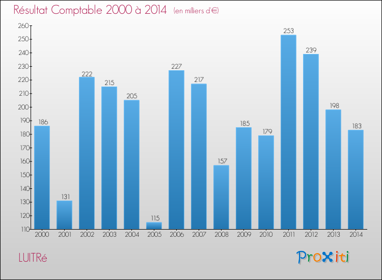 Evolution du résultat comptable pour la commune de LUITRé de 2000 à 2014 Evolution du résultat comptable pour LUITRé de 2000 à 2014
