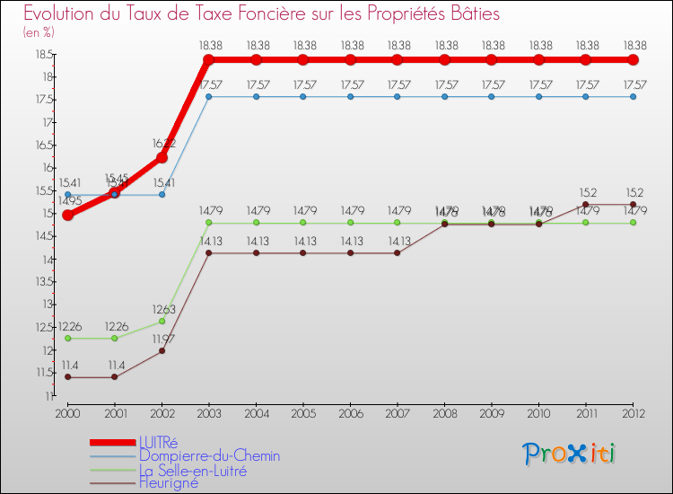 Evolution du taux de la taxe foncière sur le bati pour LUITRé et les communes proches de 2000 à 2012 Comparaison des taux de taxe foncière sur le bati pour LUITRé et les communes voisines de 2000 à 2012
