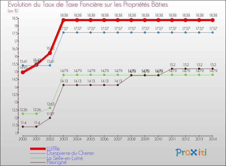 Evolution du taux de la taxe foncière sur le bati pour LUITRé et les communes proches de 2000 à 2014 Comparaison des taux de taxe foncière sur le bati pour LUITRé et les communes voisines de 2000 à 2014