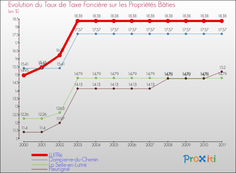 Evolution du taux de la taxe foncière sur le bati pour LUITRé et les communes proches Comparaison des taux de taxe foncière sur le bati pour LUITRé et les communes voisines
