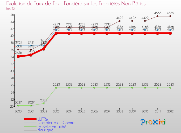 Evolution du taux de la taxe foncière sur les immeubles et terrains non batis pour LUITRé et les communes proches de 2000 à 2012 Comparaison des taux de la taxe foncière sur les immeubles et terrains non batis pour LUITRé et les communes voisines de 2000 à 2012