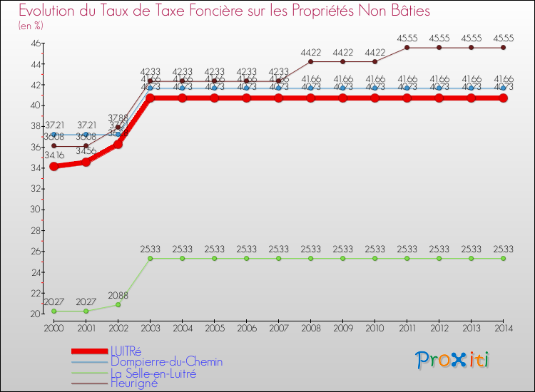Evolution du taux de la taxe foncière sur les immeubles et terrains non batis pour LUITRé et les communes proches de 2000 à 2014 Comparaison des taux de la taxe foncière sur les immeubles et terrains non batis pour LUITRé et les communes voisines de 2000 à 2014