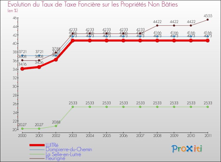 Evolution du taux de la taxe foncière sur les immeubles et terrains non batis pour LUITRé et les communes proches Comparaison des taux de la taxe foncière sur les immeubles et terrains non batis pour LUITRé et les communes voisines