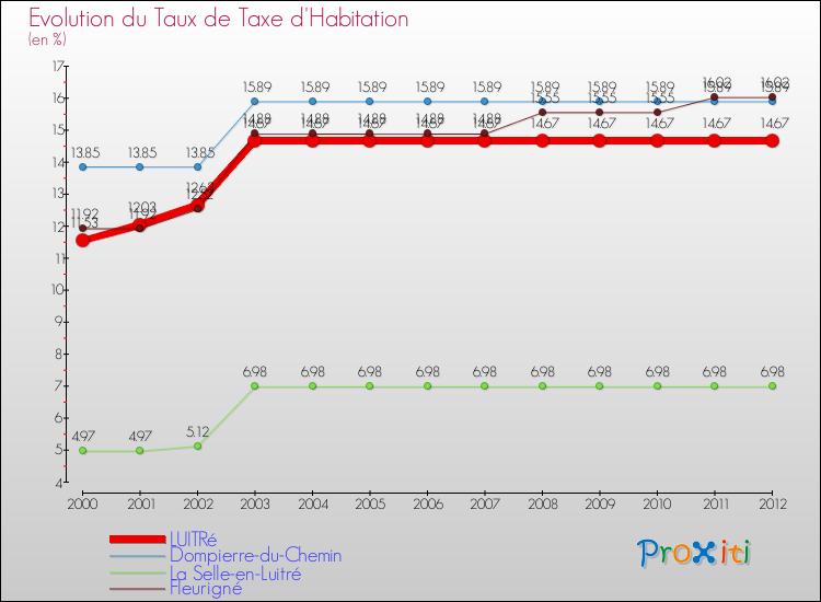 Evolution du taux de la taxe d'habitation pour LUITRé et les communes proches Comparaison des taux de la taxe d'habitation pour LUITRé et les communes voisines