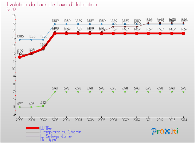 Evolution du taux de la taxe d'habitation pour LUITRé et les communes proches de 2000 à 2014 Comparaison des taux de la taxe d'habitation pour LUITRé et les communes voisines de 2000 à 2014
