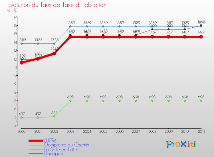 Evolution du taux de la taxe d'habitation pour LUITRé et les communes proches Comparaison des taux de la taxe d'habitation pour LUITRé et les communes voisines