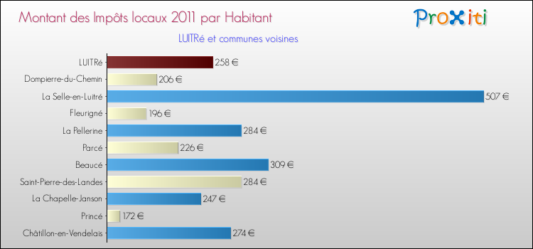 Montant des impôts locaux par Habitant pour LUITRé et les communes proches Comparaison des impôts locaux par habitant pour LUITRé et les communes voisines