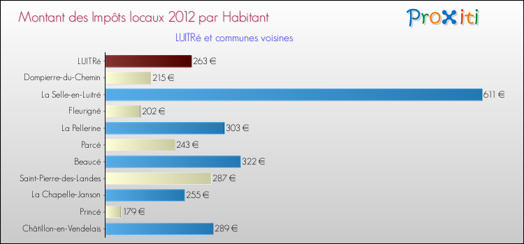 Montant des impôts locaux par Habitant pour LUITRé et les communes proches Comparaison des impôts locaux par habitant pour LUITRé et les communes voisines