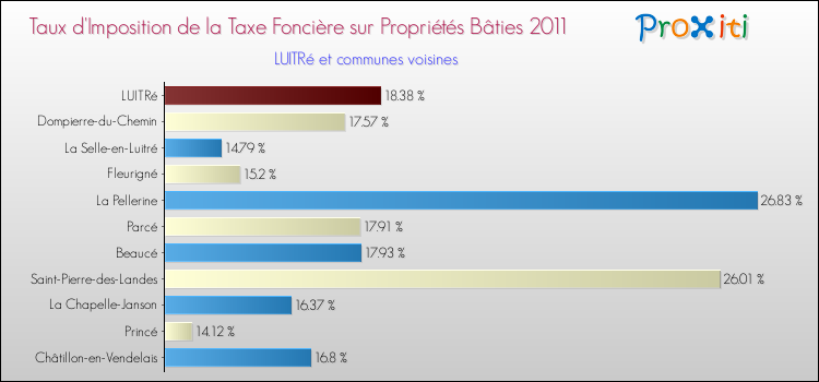 Taux d'imposition de la taxe foncière sur le bati 2011 pour LUITRé et les communes proches Comparaison des taux d'imposition de la taxe foncière sur le bati 2011 pour LUITRé et les communes voisines