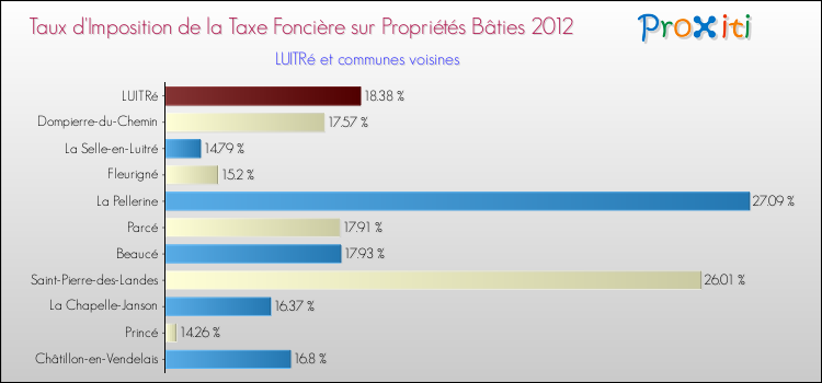 Taux d'imposition de la taxe foncière sur le bati 2012 pour LUITRé et les communes proches Comparaison des taux d'imposition de la taxe foncière sur le bati 2012 pour LUITRé et les communes voisines