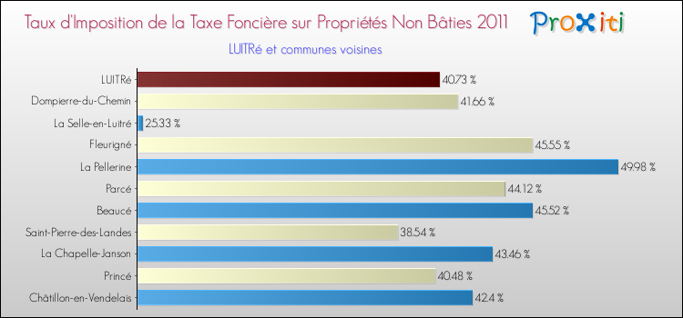 Taux d'imposition de la taxe foncière sur les immeubles et terrains non batis 2011 pour LUITRé et les communes proches Comparaison des taux d'imposition de la taxe foncière sur les immeubles et terrains non batis 2011 pour LUITRé et les communes voisines