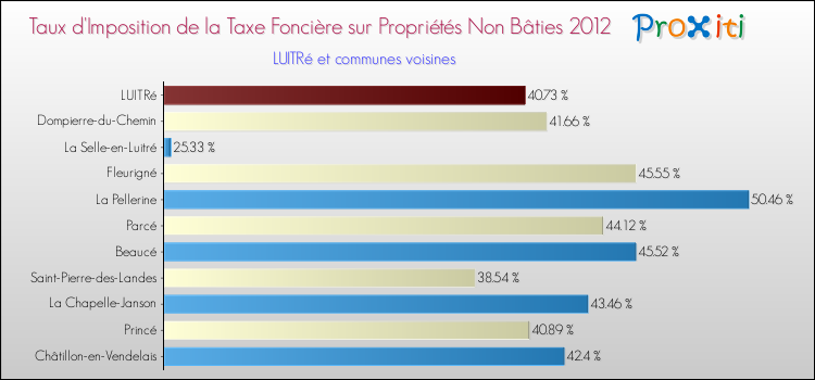 Taux d'imposition de la taxe foncière sur les immeubles et terrains non batis 2012 pour LUITRé et les communes proches Comparaison des taux d'imposition de la taxe foncière sur les immeubles et terrains non batis 2012 pour LUITRé et les communes voisines