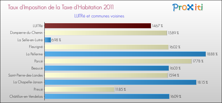 Taux d'imposition de la taxe d'habitation 2011 pour LUITRé et les communes proches Comparaison des taux d'imposition de la taxe d'habitation 2011 pour LUITRé et les communes voisines