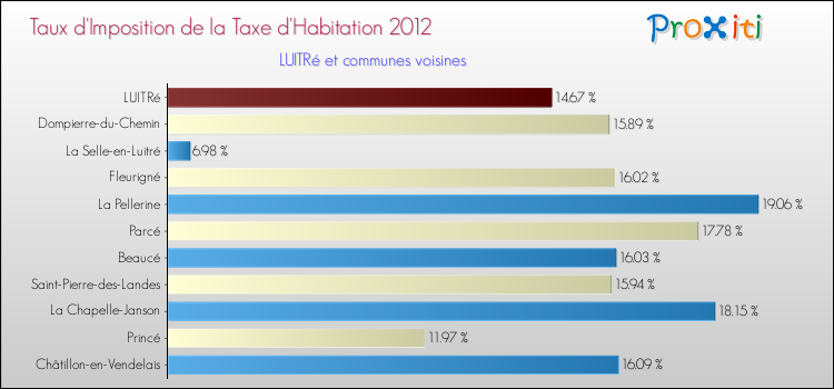 Taux d'imposition de la taxe d'habitation 2012 pour LUITRé et les communes proches Comparaison des taux d'imposition de la taxe d'habitation 2012 pour LUITRé et les communes voisines