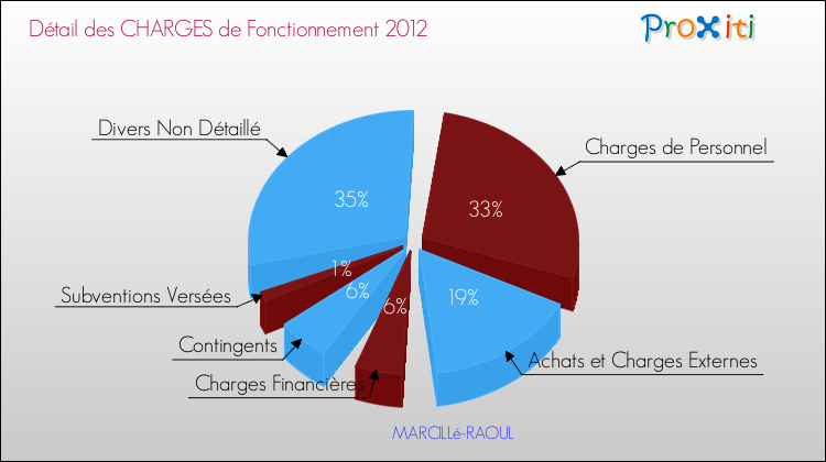 Décomposition des Charges de Fonctionnement 2012 de la commune de MARCILLé-RAOUL Charges de Fonctionnement 2012 pour la commune de MARCILLé-RAOUL