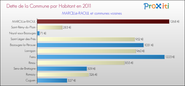 Dette par habitant de la commune en 2011 pour MARCILLé-RAOUL et les communes proches Comparaison de la dette par habitant de la commune en 2011 pour MARCILLé-RAOUL et les communes voisines