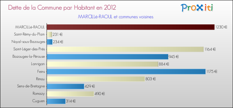 Dette par habitant de la commune en 2012 pour MARCILLé-RAOUL et les communes proches Comparaison de la dette par habitant de la commune en 2012 pour MARCILLé-RAOUL et les communes voisines