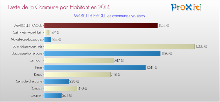 Dette par habitant de la commune en 2014 pour MARCILLé-RAOUL et les communes proches Comparaison de la dette par habitant de la commune en 2014 pour MARCILLé-RAOUL et les communes voisines