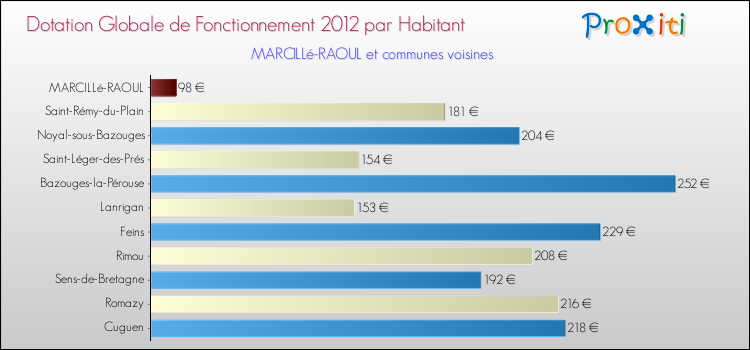 Montant des dotations globales de fonctionnement DGF par Habitant pour MARCILLé-RAOUL et les communes proches Comparaison des des dotations globales de fonctionnement DGF par habitant pour MARCILLé-RAOUL et les communes voisines