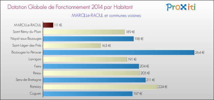 Montant des dotations globales de fonctionnement DGF par Habitant pour MARCILLé-RAOUL et les communes proches en 2014. Comparaison des des dotations globales de fonctionnement DGF par habitant pour MARCILLé-RAOUL et les communes voisines en 2014.