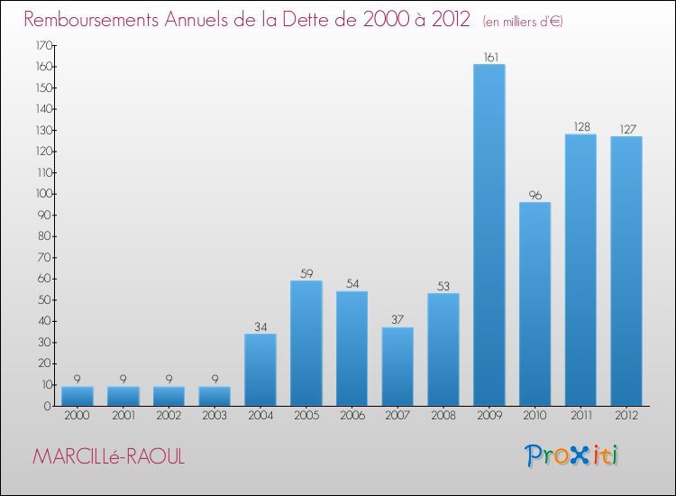 Evolution de l'annuité de la dette pour la commune de MARCILLé-RAOUL de 2000 à 2012 Annuités de la dette pour MARCILLé-RAOUL de 2000 à 2012