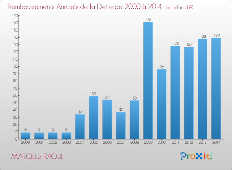 Evolution de l'annuité de la dette pour la commune de MARCILLé-RAOUL de 2000 à 2014 Annuités de la dette pour MARCILLé-RAOUL de 2000 à 2014