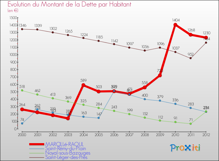 Evolution de la dette par habitant pour la commune de MARCILLé-RAOUL et les communes proches de 2000 à 2012 Comparaison de la dette par habitant pour MARCILLé-RAOUL et les communes voisines de 2000 à 2012