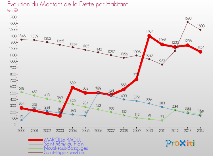Evolution de la dette par habitant pour la commune de MARCILLé-RAOUL et les communes proches de 2000 à 2014 Comparaison de la dette par habitant pour MARCILLé-RAOUL et les communes voisines de 2000 à 2014