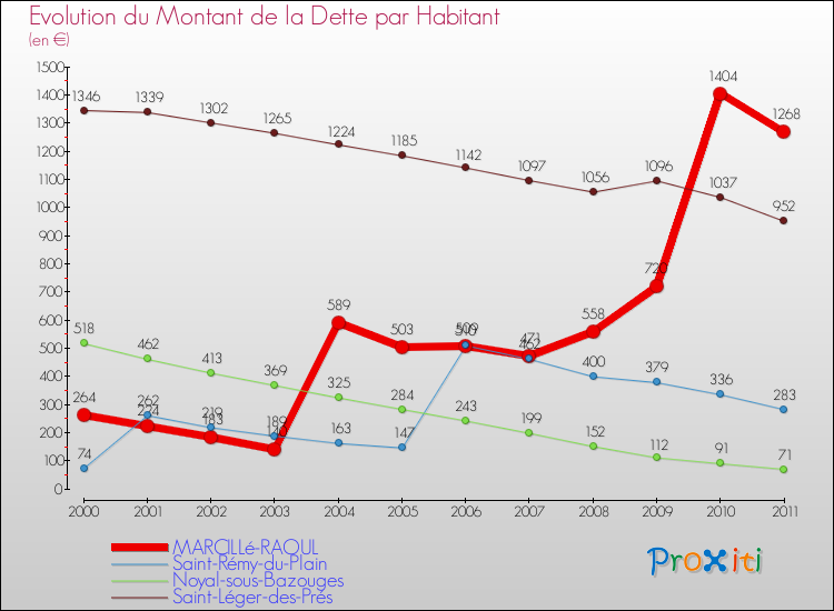 Evolution de la dette par habitant pour la commune de MARCILLé-RAOUL et les communes proches Comparaison de la dette par habitant pour MARCILLé-RAOUL et les communes voisines