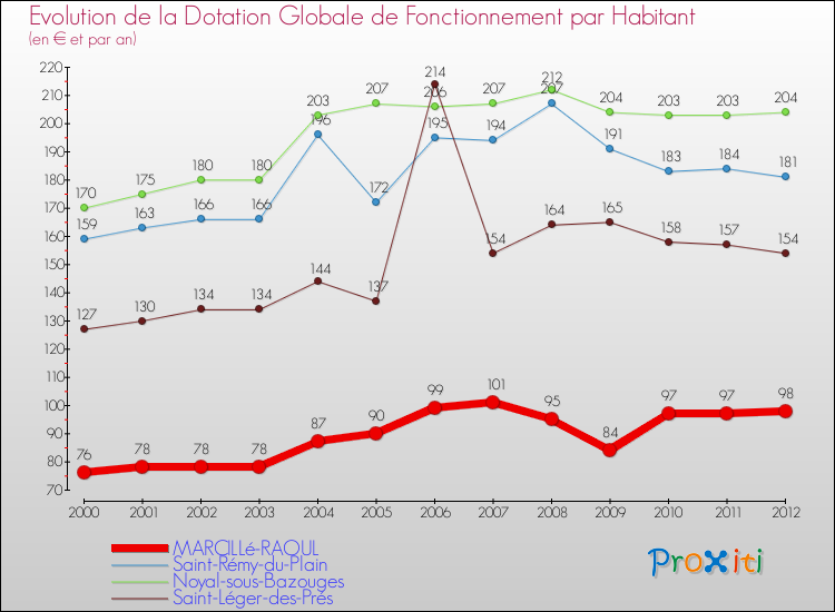 Evolution et montant de la dotation globale de fonctionnement par Habitant pour MARCILLé-RAOUL et les communes proches Comparaison des dotations globales de fonctionnement par habitant pour MARCILLé-RAOUL et les communes voisines