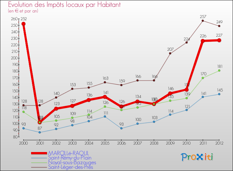 Evolution et montant des impôts locaux par Habitant pour MARCILLé-RAOUL et les communes proches Comparaison des impôts locaux par habitant pour MARCILLé-RAOUL et les communes voisines