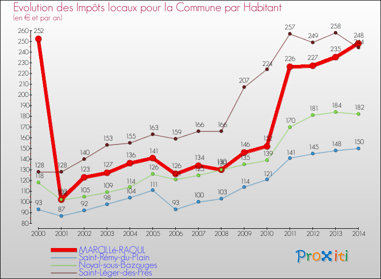 Evolution et montant des impôts locaux par Habitant pour MARCILLé-RAOUL et les communes proches de 2000 à 2014 Comparaison des impôts locaux par habitant pour MARCILLé-RAOUL et les communes voisines de 2000 à 2014