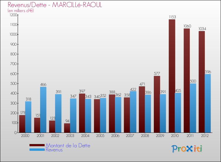 Evolution comparée de la dette et des revenus pour la commune de MARCILLé-RAOUL de 2000 à 2012 Comparaison de la dette et des revenus pour MARCILLé-RAOUL de 2000 à 2012