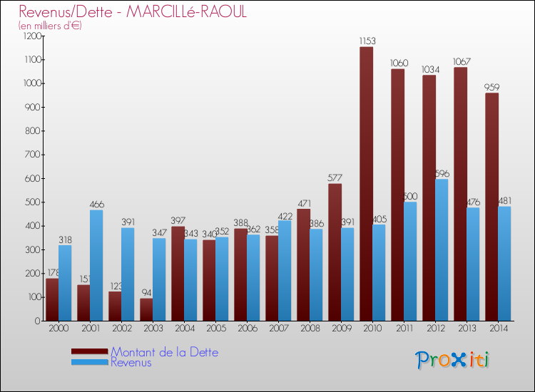 Evolution comparée de la dette et des revenus pour la commune de MARCILLé-RAOUL de 2000 à 2014 Comparaison de la dette et des revenus pour MARCILLé-RAOUL de 2000 à 2014