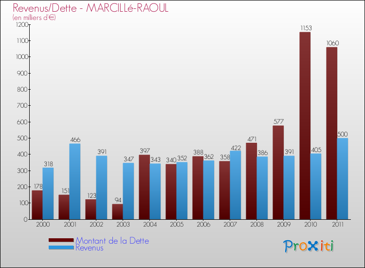 Evolution comparée de la dette et des revenus pour la commune de MARCILLé-RAOUL de 2000 à 2011 Comparaison de la dette et des revenus pour MARCILLé-RAOUL de 2000 à 2011
