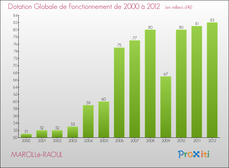 Evolution du montant de la Dotation Globale de Fonctionnement pour la commune de MARCILLé-RAOUL de 2000 à 2012 Evolution du montant de la Dotation Globale de Fonctionnement pour MARCILLé-RAOUL de 2000 à 2012