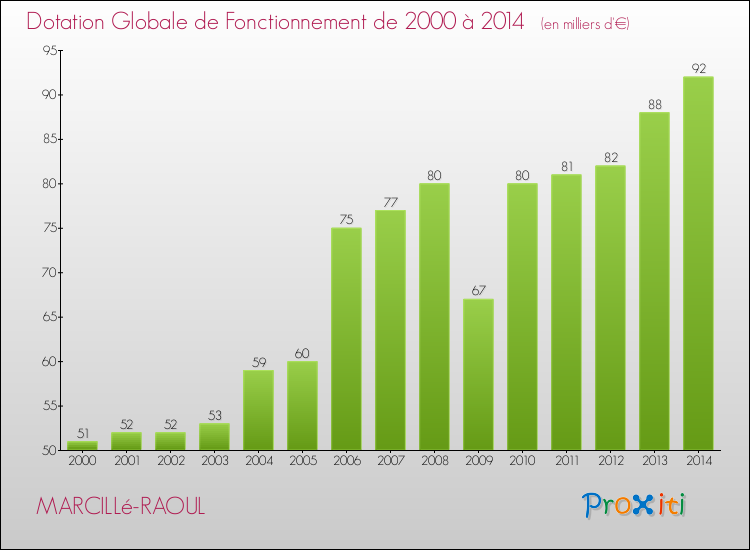 Evolution du montant de la Dotation Globale de Fonctionnement pour la commune de MARCILLé-RAOUL de 2000 à 2014 Evolution du montant de la Dotation Globale de Fonctionnement pour MARCILLé-RAOUL de 2000 à 2014